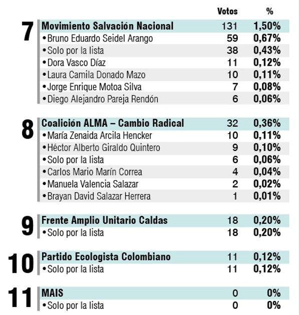 AS� VOTARON EN SAMAN� PARA LA C�MARA DE REPRESENTANTES POR CALDAS, DISPUTA ENTRE EL ASI Y AHORA COLOMBIA