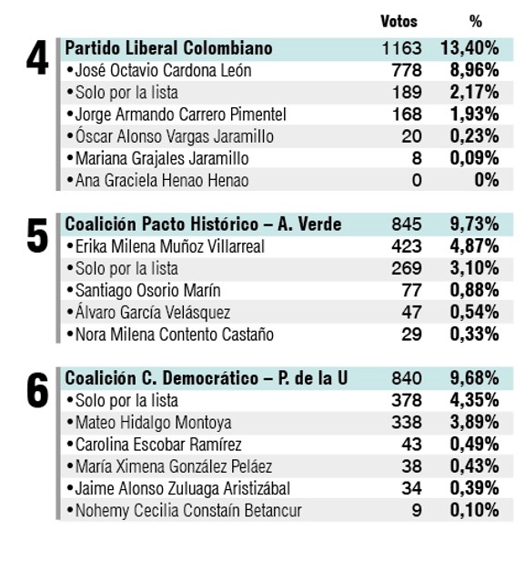 AS� VOTARON EN SAMAN� PARA LA C�MARA DE REPRESENTANTES POR CALDAS, DISPUTA ENTRE EL ASI Y AHORA COLOMBIA